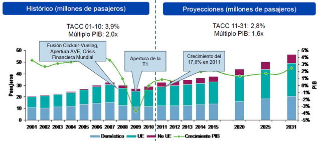Datos ofrecidos por la Directora del aeropuerto de Barcelona-El Prat (Snia Corrochano) sobre la evolucin del nmero de pasajeros en el aeropuerto y la previsin futura